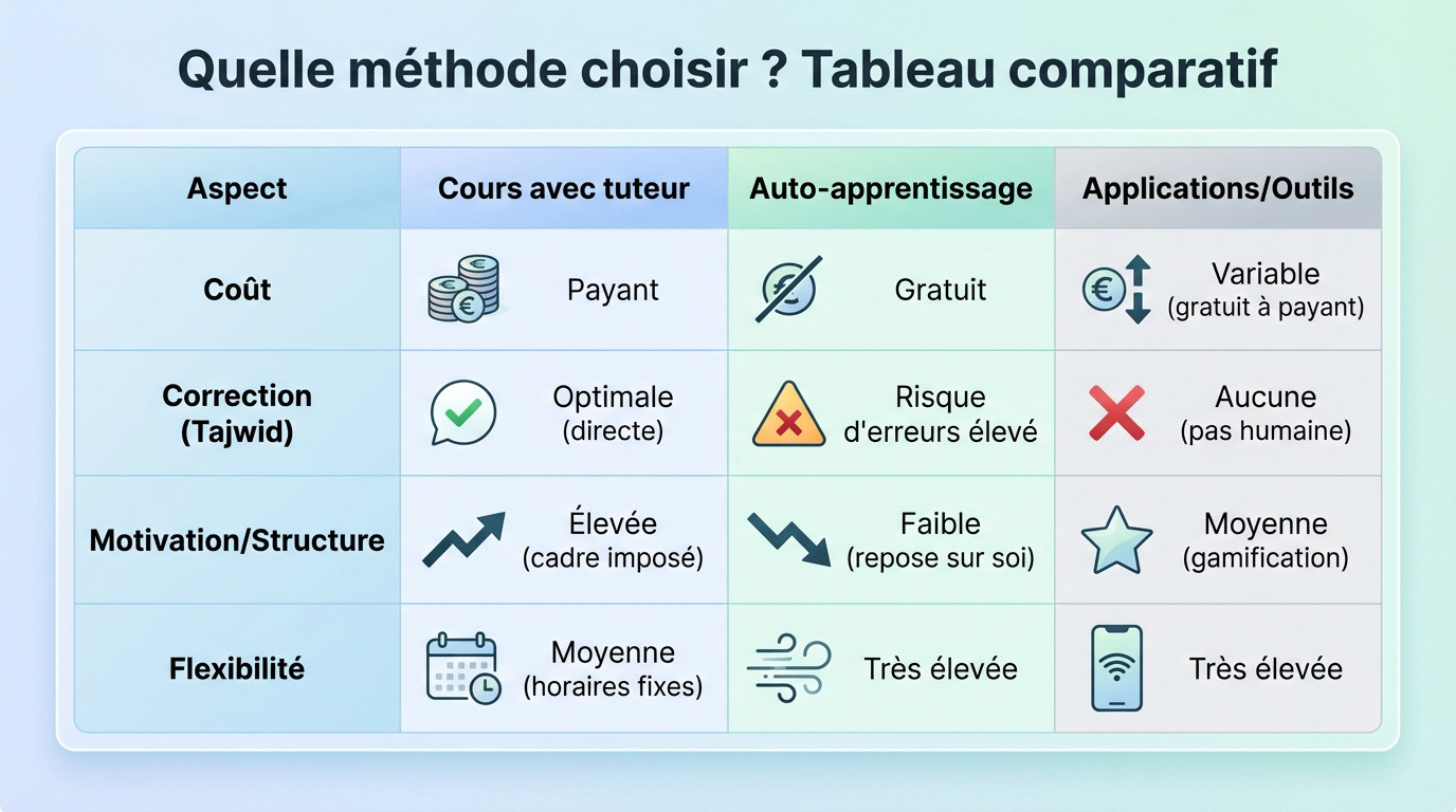 Tableau comparatif des méthodes pour apprendre le Coran : professeur, autodidacte ou applications