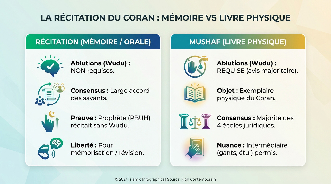 Comparaison entre la récitation du Coran de mémoire et la lecture dans le livre physique (Mushaf)