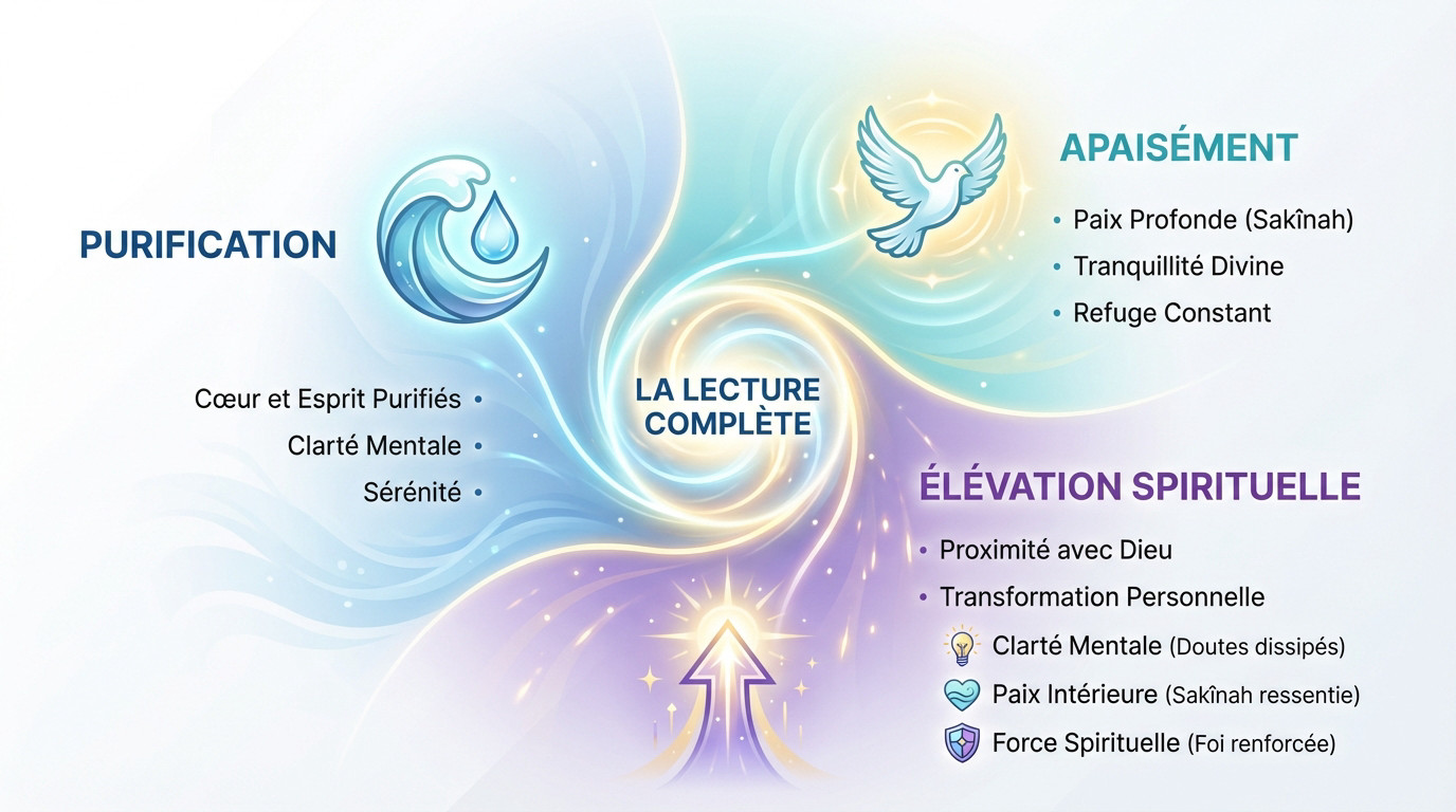 Une personne lisant le Coran dans un moment de sérénité et de purification spirituelle