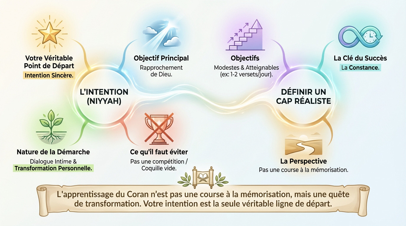 Apprendre le Coran avec une intention sincère et des objectifs réalistes