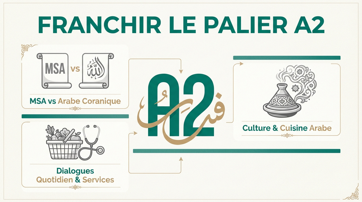 Apprenant étudiant des textes en arabe pour le niveau A2