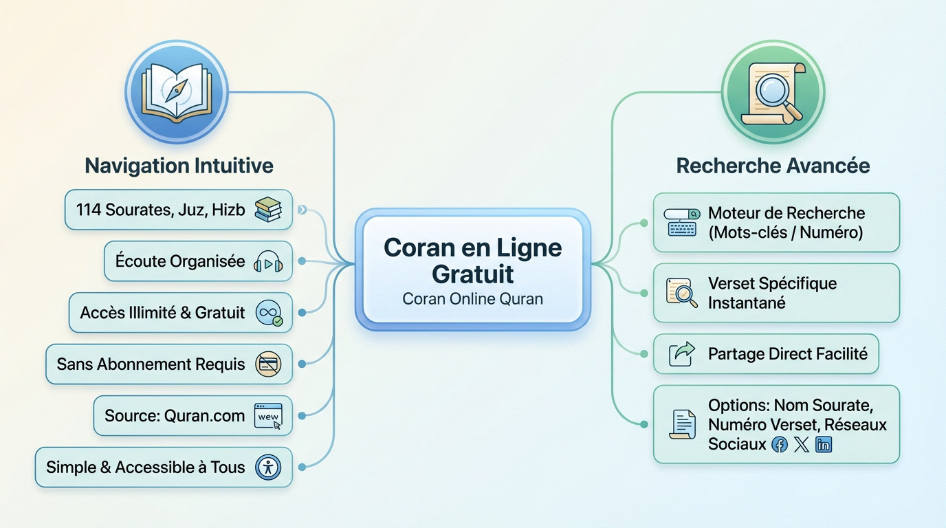 Infographie illustrant les fonctionnalités pour écouter le coran en ligne gratuitement
